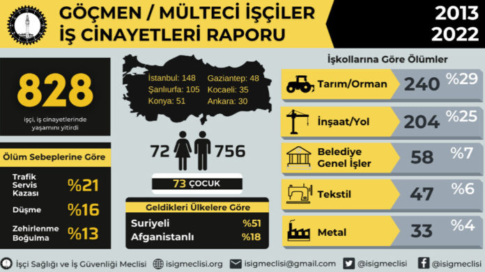 L’ Assemblée de la Santé et de la Sécurité au travail (ISIG) a déclaré dans un rapport qu'au moins 828 réfugiés ont été tués au travail en Turquie entre 2013 et 2022.