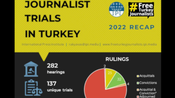 Au cours de l’année précédente, 227 journalistes ont été jugés en Turquie et au moins 53 condamnés à des peines de prison ou à des amendes